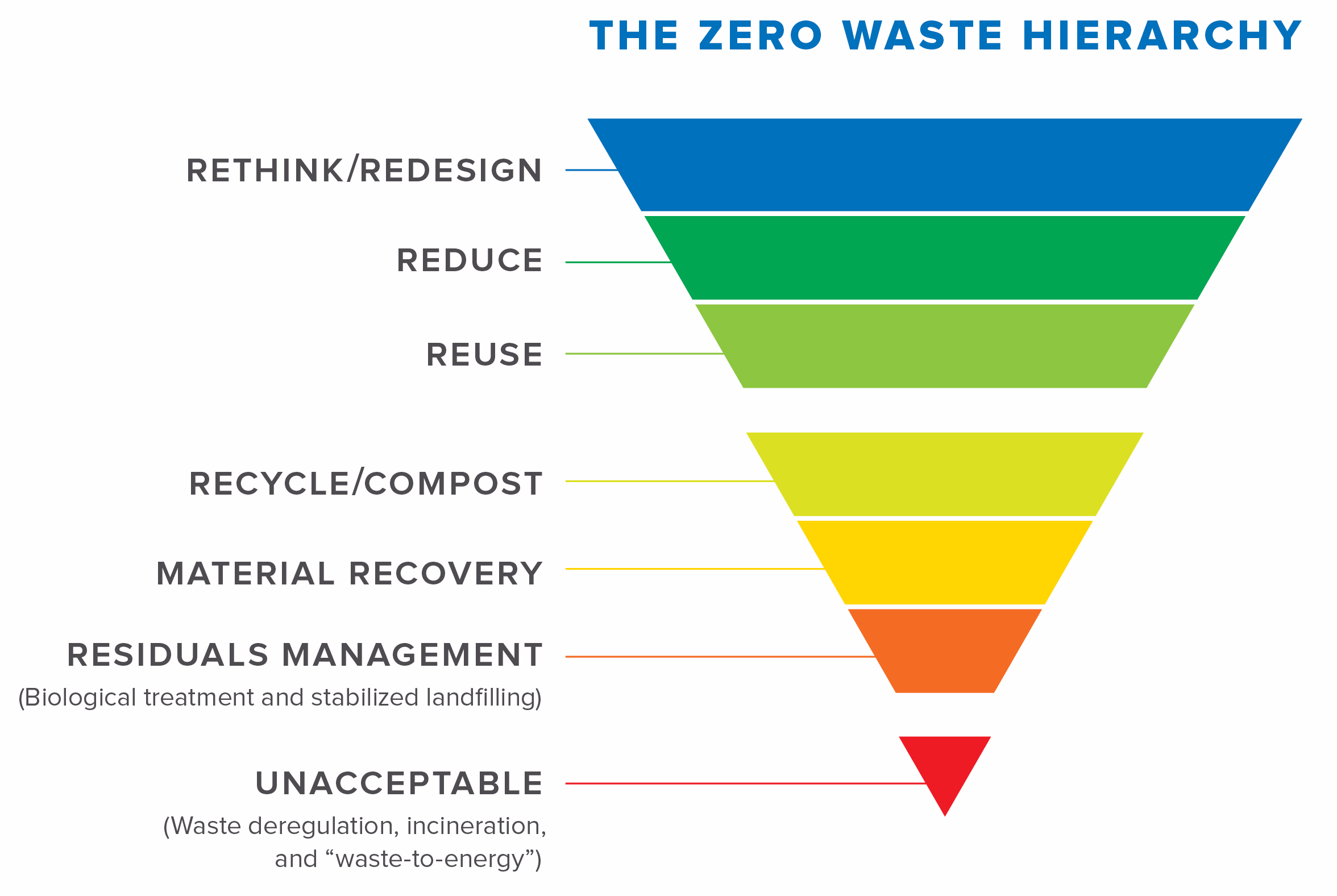 Zero Waste Hierarchy | Energy Justice Network