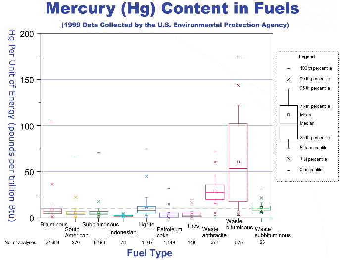 Mercury in Waste Coal